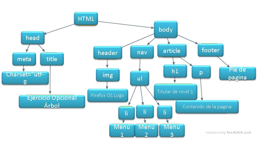 Esquema Estructura Tipo Árbol